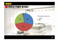 [경영학] 이케아 IKEA 분석-11