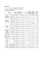 유체압력강하(Fluid Circuit Experiment) 결과 레포트-4