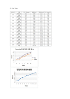 베르누이(Bernoulli Theorem Apparatus) 실험 결과-6