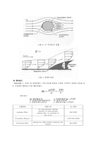 유동가시화(Flow Visualization Apparatus) 결과 레포트-2