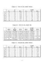 종말속도 측정 실험(measurement of Terminal Velocity) 결과 레포트-4