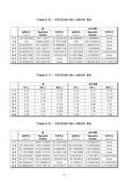 종말속도 측정 실험(measurement of Terminal Velocity) 결과 레포트-5