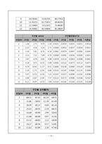 베르누이(Bernoulli Theorem Apparatus) 결과 레포트-10