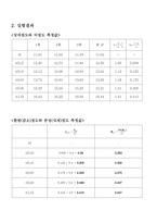 [화학공학실험] 점도에 의한 PS의 분자량 측정 결과-3