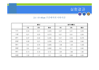 종말속도 측정 실험(measurement of Terminal Velocity) 결과 레포트-8