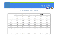 종말속도 측정 실험(measurement of Terminal Velocity) 결과 레포트-12