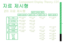 메릴 Merrill 내용요소제시이론(CDT)-10