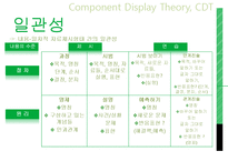 메릴 Merrill 내용요소제시이론(CDT)-13
