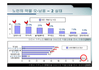 [노인간호] 노인의 약물-13