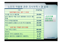 [노인간호] 노인의 약물-19