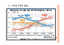 [중국경제]중국경제 성장 둔화에 따른 한국의 대응방안 PPT자료-7