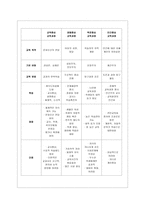 [방통대 유아교육과 4학년 교육과정 공통] 교육과정의 접근방법들 중 3개를 선택하여 비교 설명하시오.-8