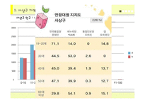 여론조사와 선거전략-부산 사상구 사례-7