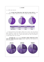 대학생의 연애행동과 연애관 조사-8