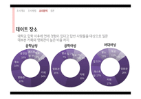 대학생의 연애행동과 연애관 조사-18