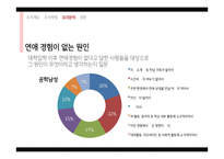 대학생의 연애행동과 연애관 조사-19