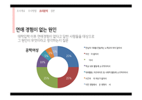 대학생의 연애행동과 연애관 조사-20
