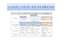 스마트폰의 이용과 확산-4