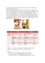 꼬꼬면의 마케팅 전략 분석-15