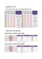 하루 영양소와 칼로리, 비용, 만족도를 고려한 이상적인 식단 설정-7