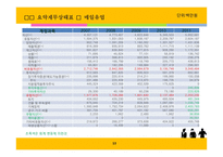 매일 유업, 남양유업의 경영성과 비교분석-13