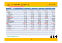 매일 유업, 남양유업의 경영성과 비교분석-14