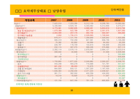 매일 유업, 남양유업의 경영성과 비교분석-15