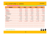 매일 유업, 남양유업의 경영성과 비교분석-16