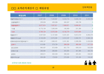 매일 유업, 남양유업의 경영성과 비교분석-17