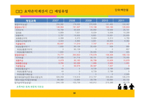 매일 유업, 남양유업의 경영성과 비교분석-18