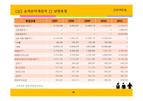 매일 유업, 남양유업의 경영성과 비교분석-19