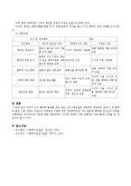 우리의 고전 흥부와 놀부를 심리사회모델에 적용하여 개입하여 보시오.-5
