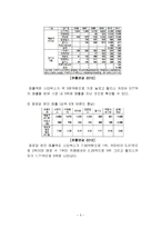 할리스커피 HOLLYS COFFEE 브랜드분석과 할리스 서비스전략 문제점분석및 서비스 개선방안 제안-6