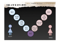 [한국고전소설론] 방한림전 작품 분석-4