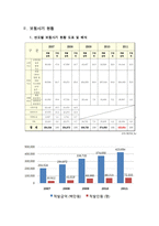 연도별 보험사기현황과 주요 사기사건발생 및 처리결과-3