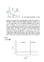 MOS Capacitor의 제작 및 C-V, I-V 측정-7
