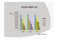 BBQ치킨 기업분석 그리고 대안-8