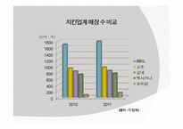 BBQ치킨 기업분석 그리고 대안-9