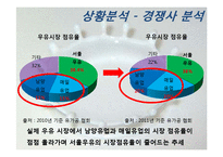 [마케팅] 서울우유 활성화 전략-9