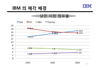 [다국적기업] 레보노 Lenovo와 IBM의 M&A 인수합병-18