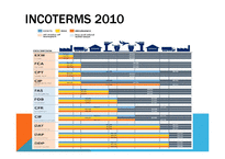 [국제물류] 인코텀즈 INCOTERMS 2010-7
