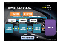 [생산관리] 현대자동차 모듈생산방식에 따른 부품조달체계 변화-8