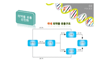 국제물류 -한미FTA(제약산업을 중심으로)-15