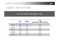 [국제경영] 나이키 NIKE의 동남아 하청생산관리-13