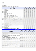 [산업 심리학] 통신서비스 판매원 직무분석-15