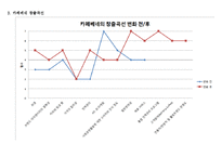 카페베네의 창출곡선과 ERRC 전략표-3