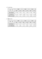 [경영분석론] 대우증권-10