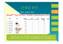 [경영전략] 마이크로 소프트 Microsoft의 상황 및 문제점 분석-8