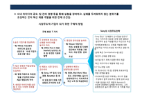 창조적인 아이디어로 성공한 마케팅전략과 기업사례 분석-12