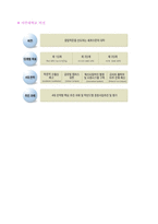 ● 아주대학교 교직원 자기소개서 합격예문 [교직원 자기소개서/아주대학교 교직원 자기소개서/교직원 자소서 자기소개서]-4